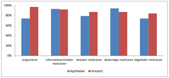 Hoe Kijken Patiënten Naar De Samenwerking Tussen Apotheker & Huisarts?